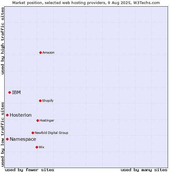 Market position of IBM vs. Namespace vs. Hosterion