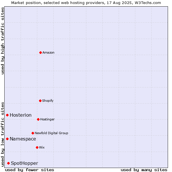 Market position of SpotHopper vs. Namespace vs. Hosterion