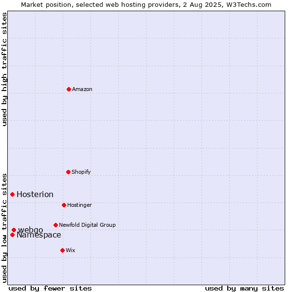 Market position of webgo vs. Namespace vs. Hosterion