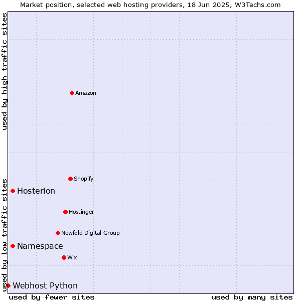 Market position of Namespace vs. Hosterion vs. Webhost Python