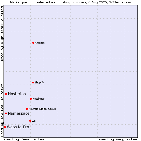 Market position of Namespace vs. Hosterion vs. Website Pro