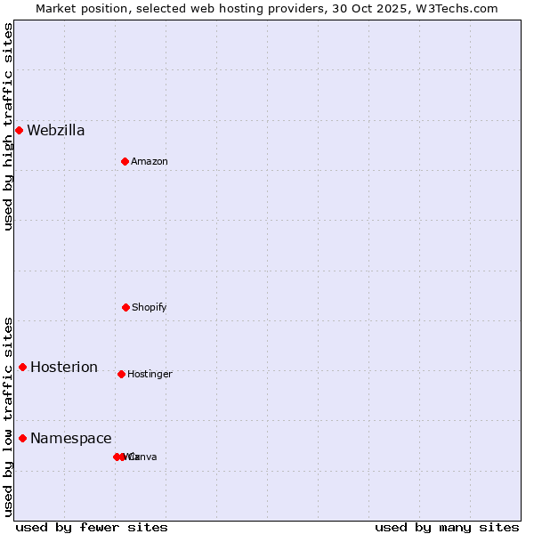 Market position of Namespace vs. Hosterion vs. Webzilla