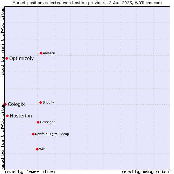 Market position of Hosterion vs. Optimizely vs. Cologix