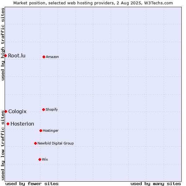 Market position of Hosterion vs. Cologix vs. Root.lu