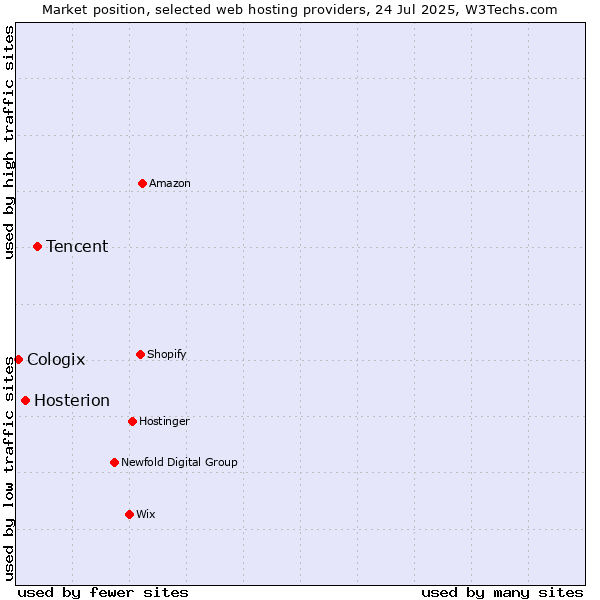 Market position of Tencent vs. Hosterion vs. Cologix