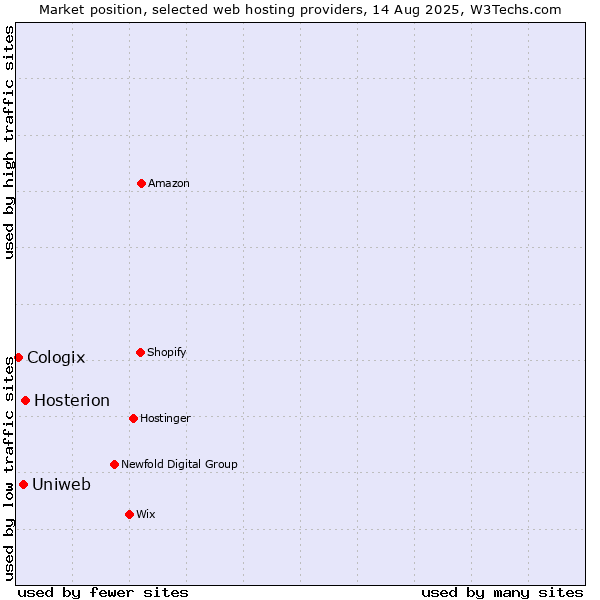 Market position of Hosterion vs. Uniweb vs. Cologix