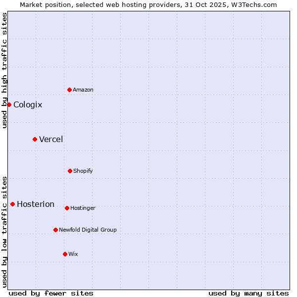 Market position of Vercel vs. Hosterion vs. Cologix