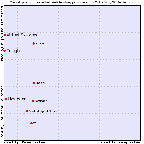 Market position of Hosterion vs. Virtual Systems vs. Cologix