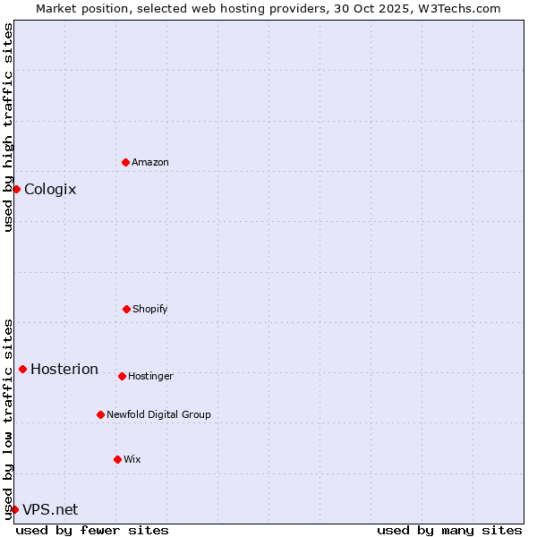 Market position of Hosterion vs. Cologix vs. VPS.net