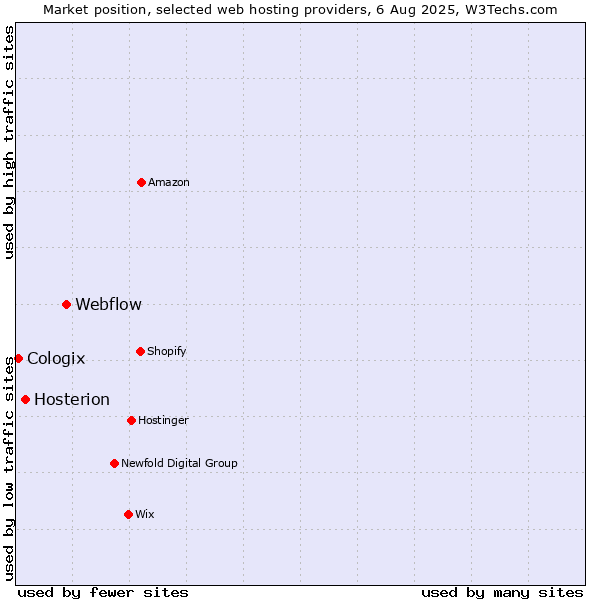 Market position of Webflow vs. Hosterion vs. Cologix