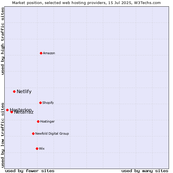 Market position of Netlify vs. Netafraz vs. Hosterion