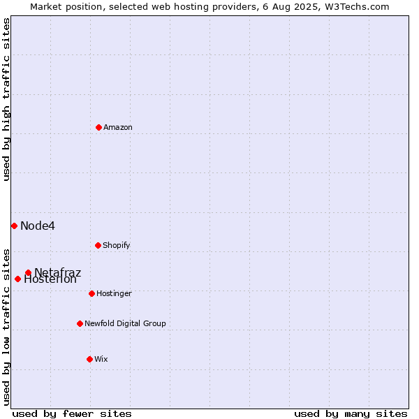 Market position of Netafraz vs. Hosterion vs. Node4