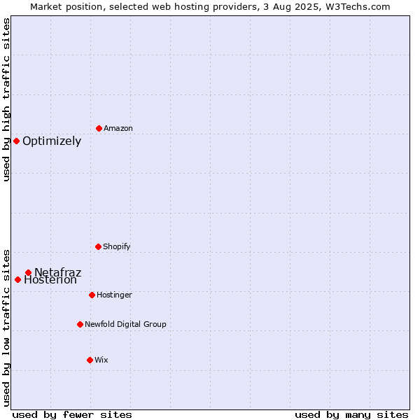 Market position of Netafraz vs. Hosterion vs. Optimizely