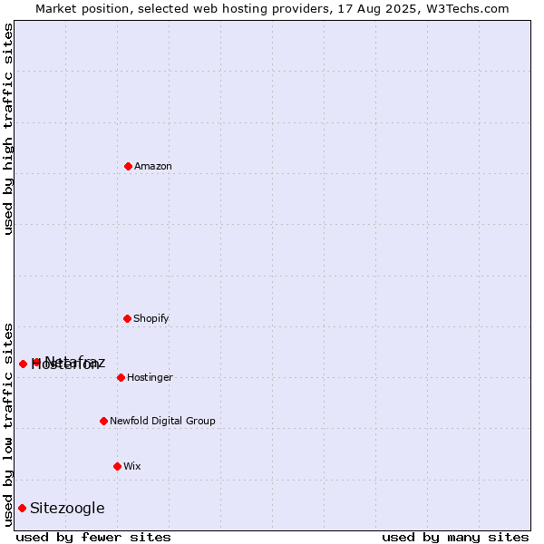 Market position of Netafraz vs. Hosterion vs. Sitezoogle