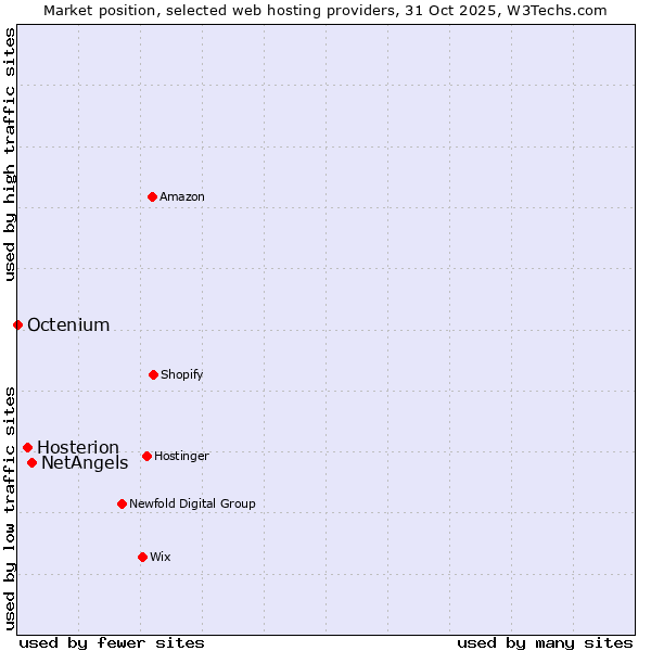 Market position of NetAngels vs. Hosterion vs. Octenium