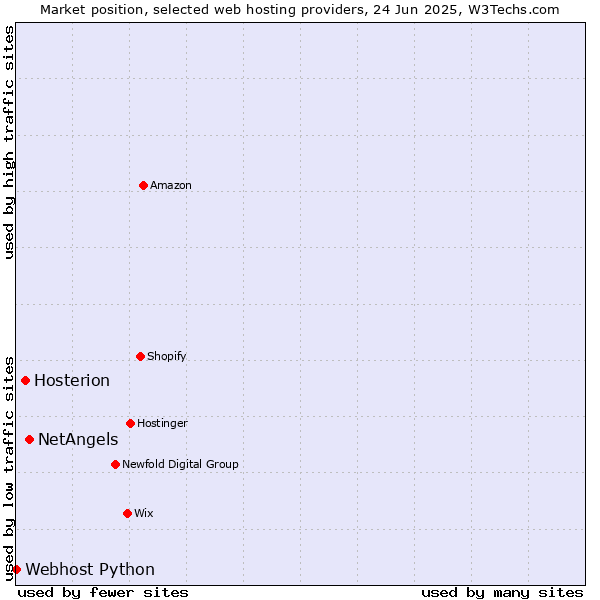 Market position of NetAngels vs. Hosterion vs. Webhost Python