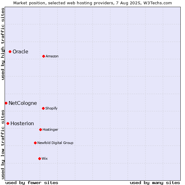 Market position of Oracle vs. Hosterion vs. NetCologne