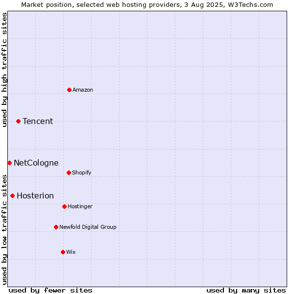 Market position of Tencent vs. Hosterion vs. NetCologne