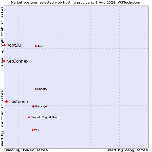 Market position of Hosterion vs. Root.lu vs. NetConnex