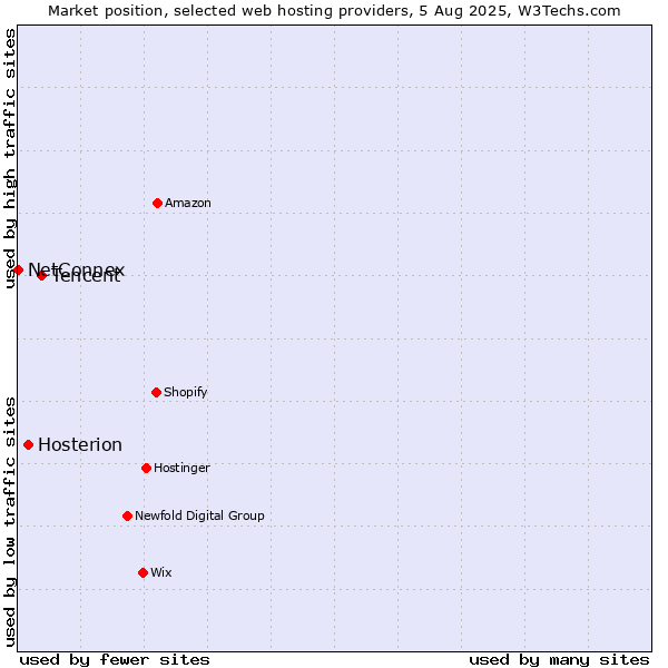 Market position of Tencent vs. Hosterion vs. NetConnex