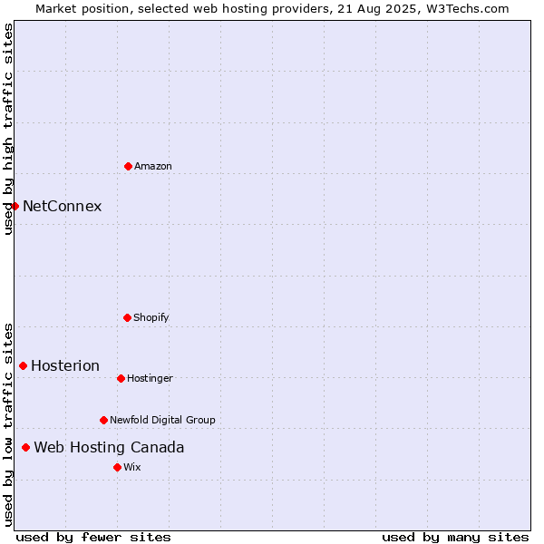 Market position of Web Hosting Canada vs. Hosterion vs. NetConnex