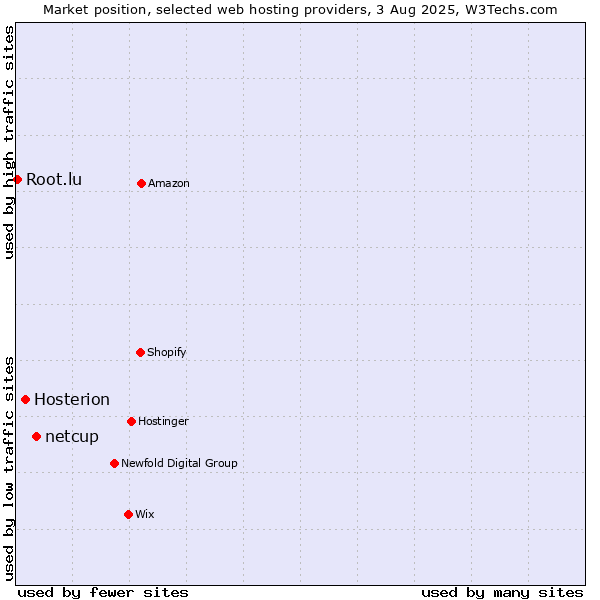 Market position of netcup vs. Hosterion vs. Root.lu