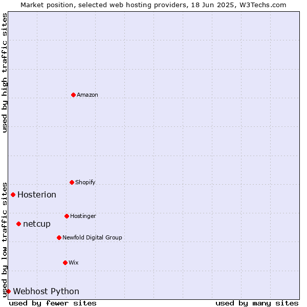 Market position of netcup vs. Hosterion vs. Webhost Python