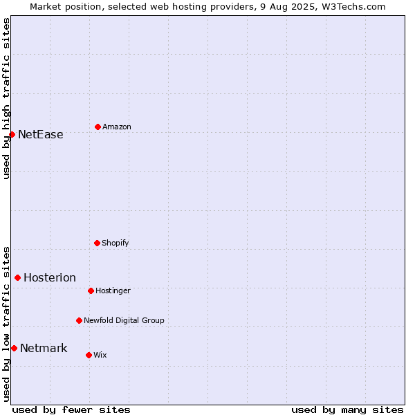 Market position of Hosterion vs. Netmark vs. NetEase