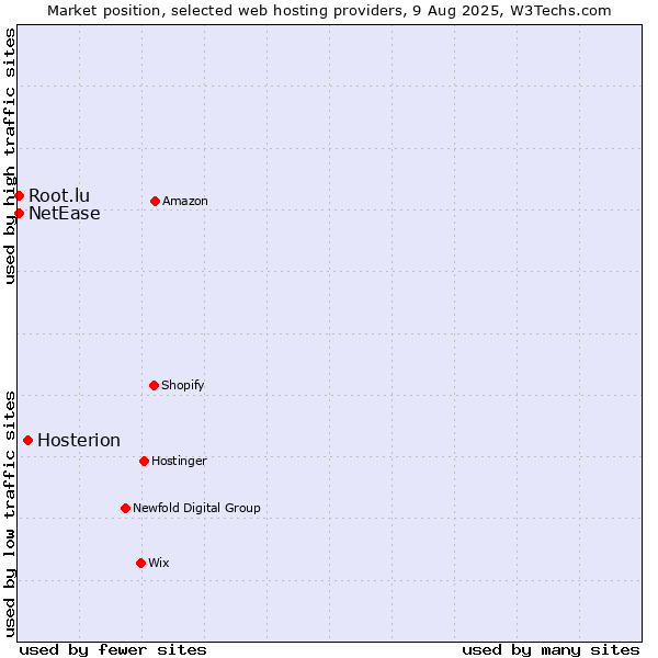 Market position of Hosterion vs. NetEase vs. Root.lu