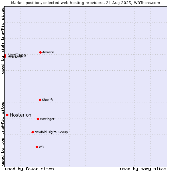 Market position of Hosterion vs. NetEase vs. Sonassi