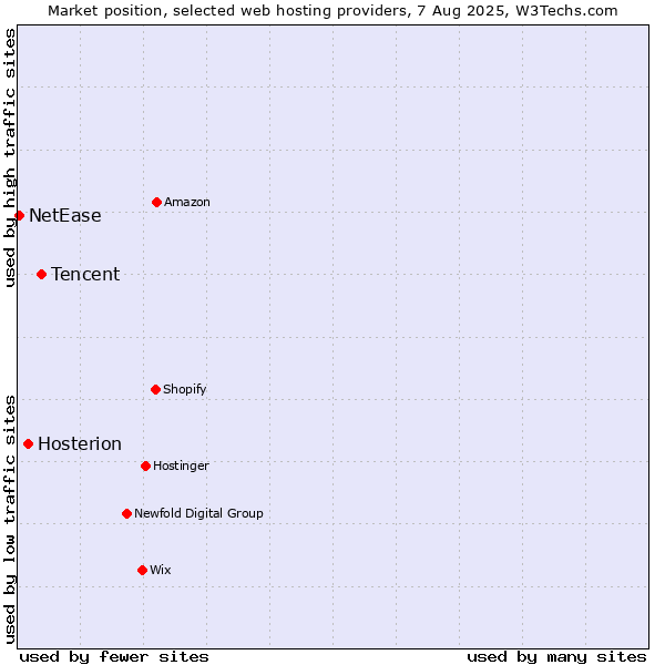 Market position of Tencent vs. Hosterion vs. NetEase