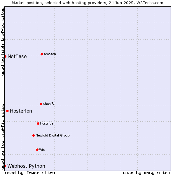Market position of Hosterion vs. NetEase vs. Webhost Python