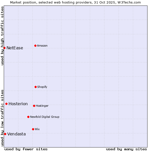 Market position of Hosterion vs. Vendasta vs. NetEase