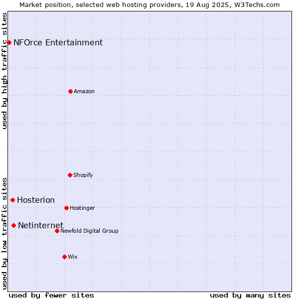 Market position of Netinternet vs. Hosterion vs. NFOrce Entertainment