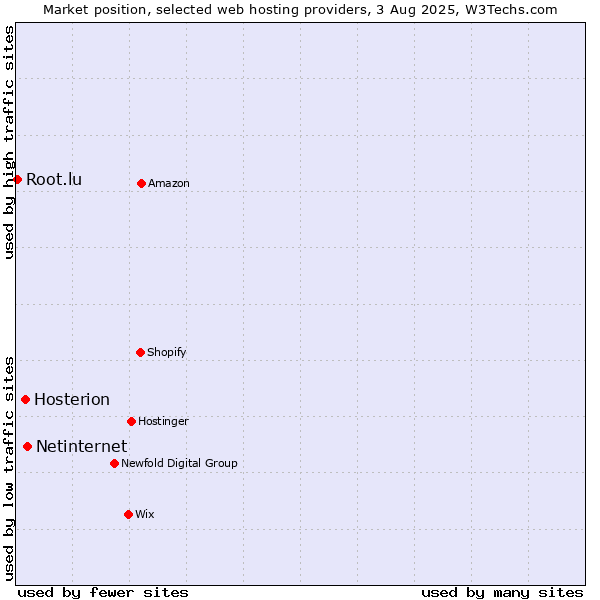 Market position of Netinternet vs. Hosterion vs. Root.lu