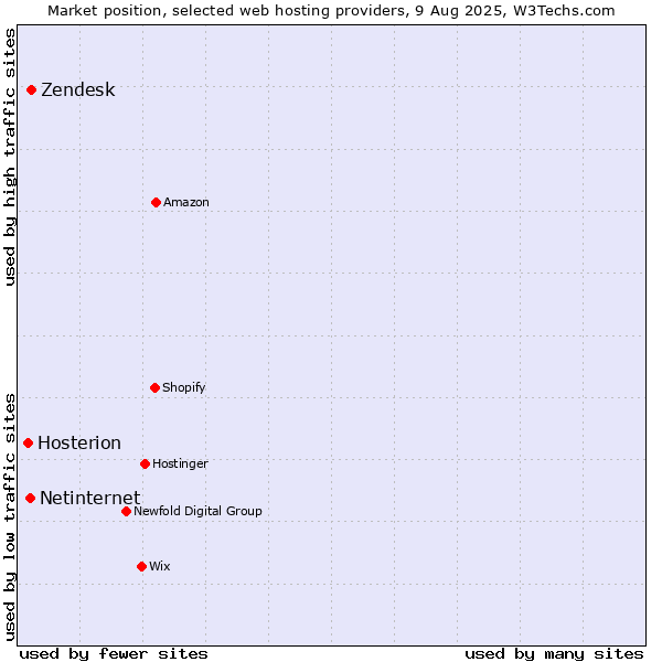 Market position of Zendesk vs. Netinternet vs. Hosterion