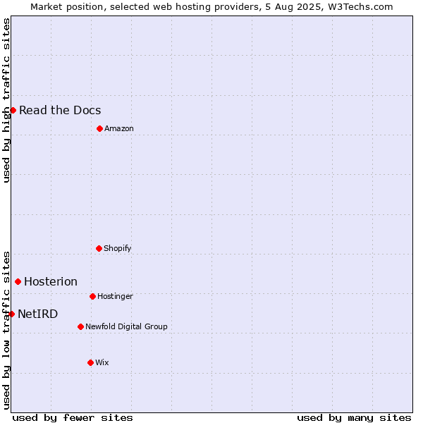 Market position of Hosterion vs. Read the Docs vs. NetIRD