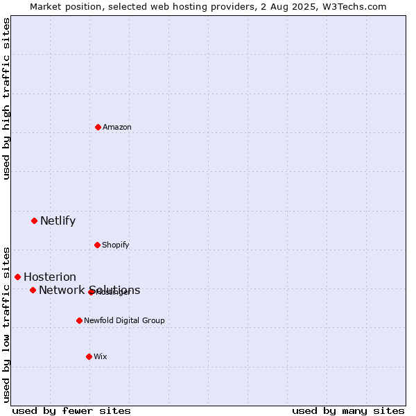 Market position of Netlify vs. Network Solutions vs. Hosterion