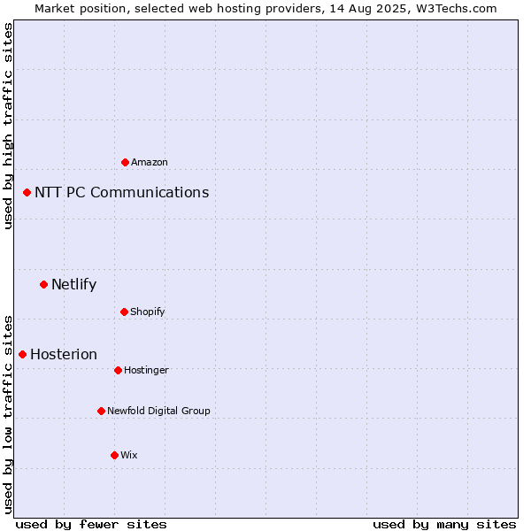 Market position of Netlify vs. NTT PC Communications vs. Hosterion