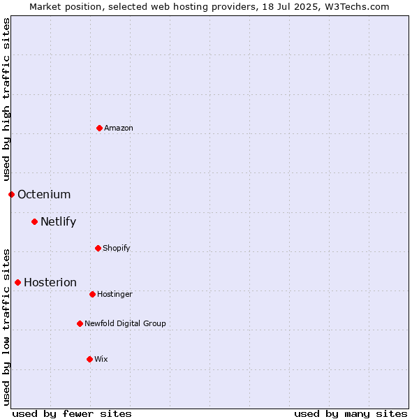 Market position of Netlify vs. Hosterion vs. Octenium