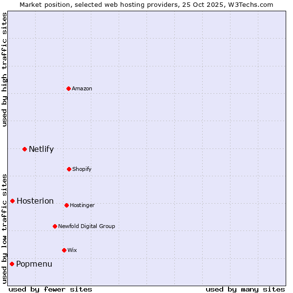 Market position of Netlify vs. Hosterion vs. Popmenu