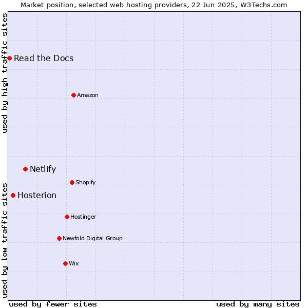 Market position of Netlify vs. Hosterion vs. Read the Docs