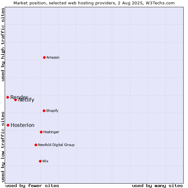 Market position of Netlify vs. Hosterion vs. Render