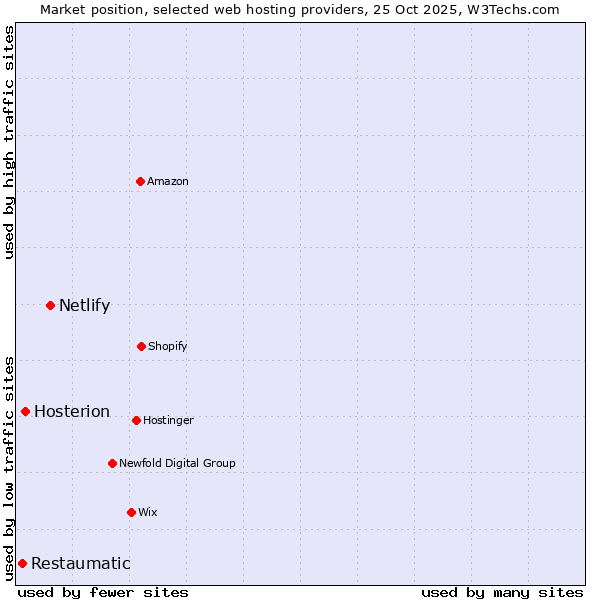 Market position of Netlify vs. Hosterion vs. Restaumatic