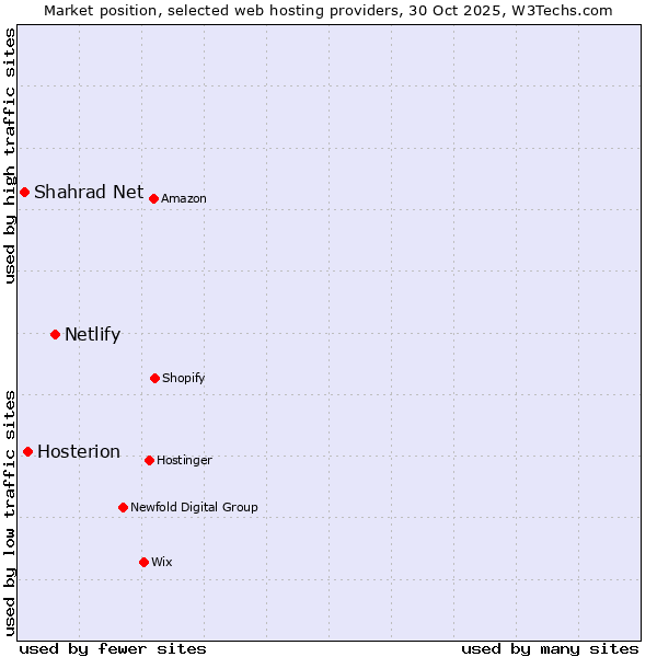 Market position of Netlify vs. Hosterion vs. Shahrad Net