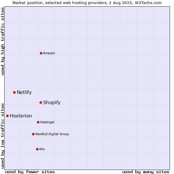 Market position of Shopify vs. Netlify vs. Hosterion