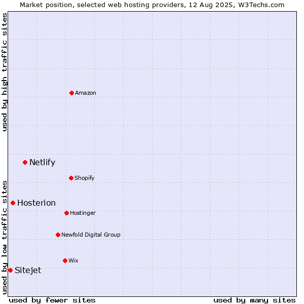 Market position of Netlify vs. Hosterion vs. Sitejet