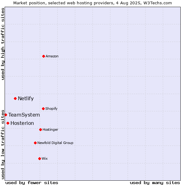 Market position of Netlify vs. Hosterion vs. TeamSystem