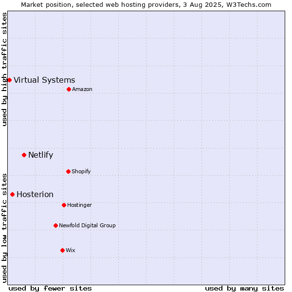 Market position of Netlify vs. Hosterion vs. Virtual Systems
