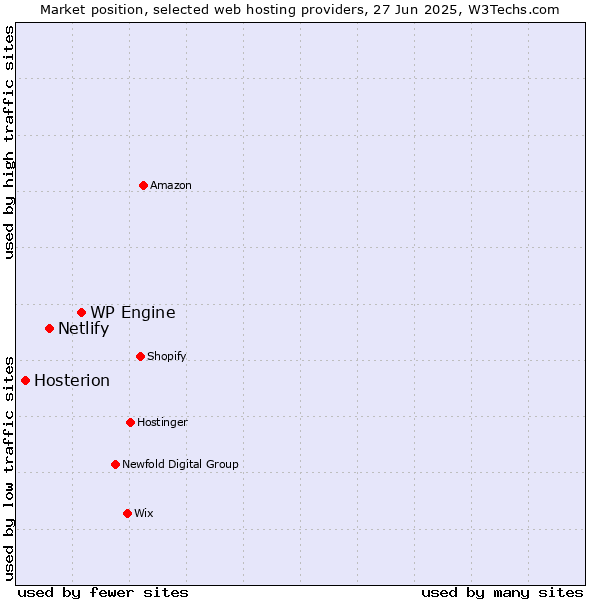 Market position of WP Engine vs. Netlify vs. Hosterion